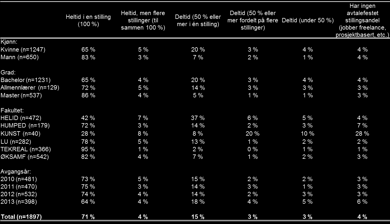 Stillingsandel Blant de som er i arbeidslivet, rapporterer totalt 71 prosent at de jobber «heltid i én stilling (100 %)» (Tabell 3.2). 4 prosent jobber heltid, men i flere stillinger.