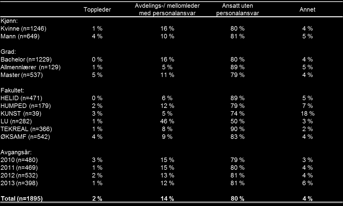 Stillingsnivå Totalt 16 prosent av kandidatene svarer at de er toppleder eller avdelings-/mellomleder med personalansvar (Tabell 3.3).