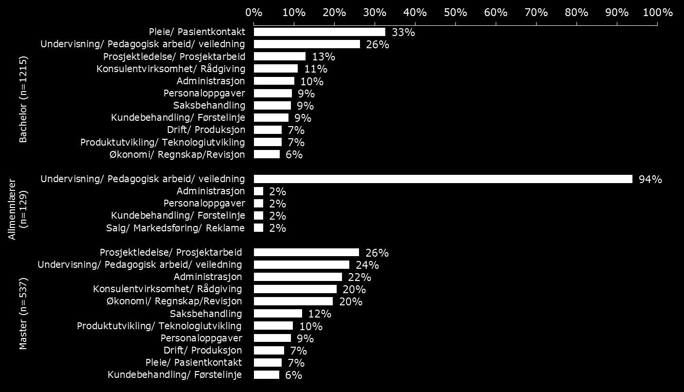 Kandidatenes arbeidsoppgaver Kandidatene ble bedt om å velge inntil 3 arbeids/hovedoppgaver de har i sitt daglige arbeid. Figur 3.5 viser de viktigste oppgavene etter kandidatenes høyeste grad.