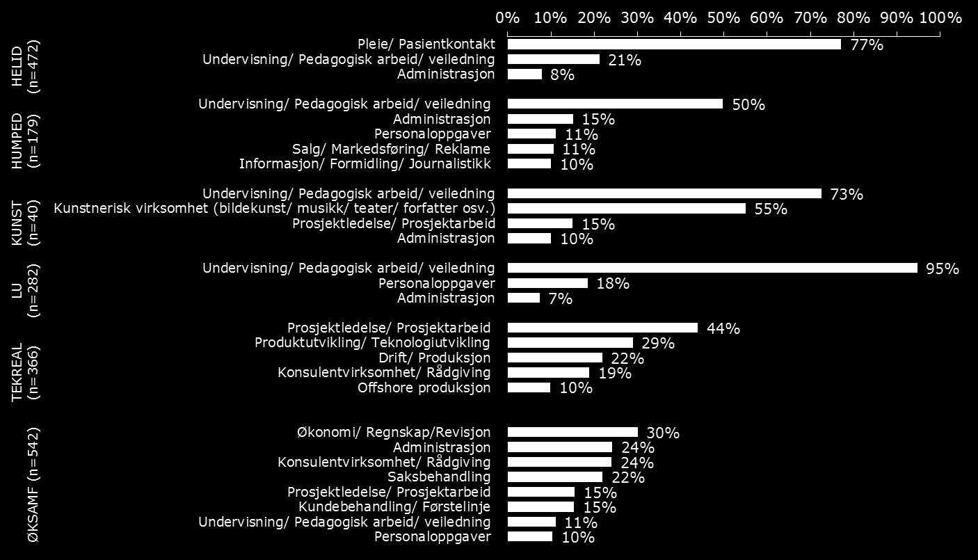 Blant kandidatene fra ØKSAMF svarer 22 30 prosent at hovedoppgavene deres er «økonomi/regnskap», «administrasjon», «konsulentvirksomhet/rådgiving» eller «saksbehandling».