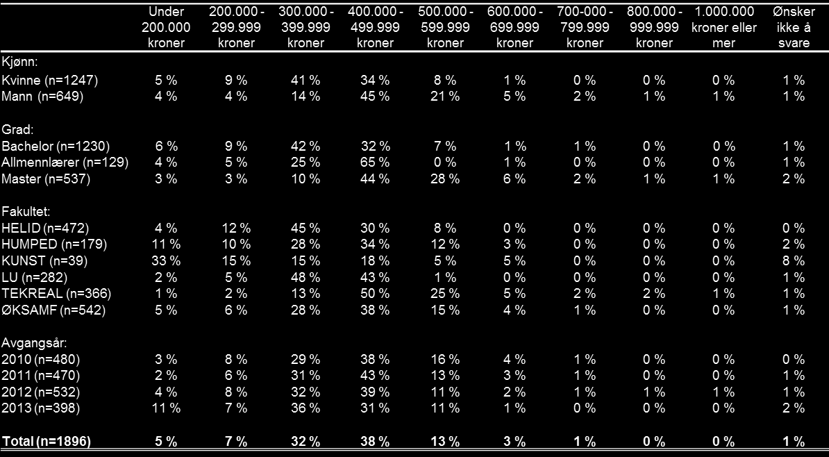 Kandidatenes bruttolønn Kandidatene som er i arbeid fikk spørsmål om deres brutto årslønn, og besvarte spørsmålet med faste intervaller, fra «under 200.000 kroner» til «1.000.000» kroner eller mer» (Tabell 3.