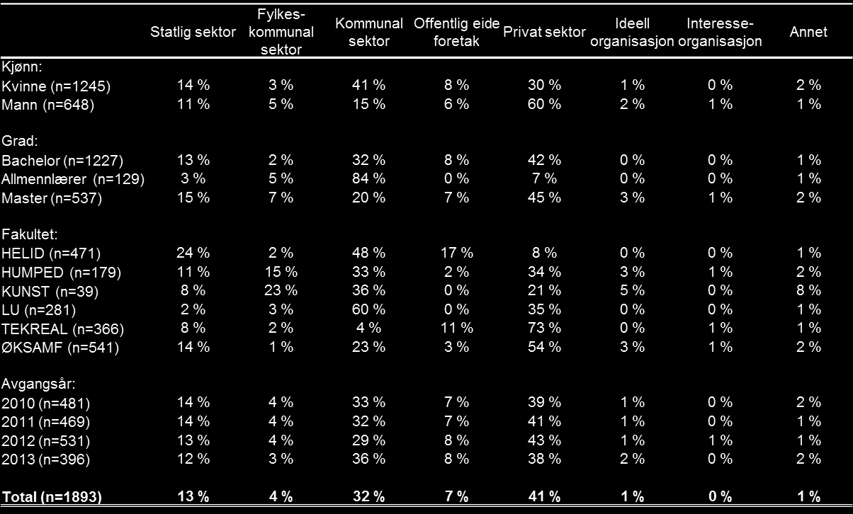 3.2. Sektor- og bransjetilknytning Sektor 49 prosent av kandidatene jobber i offentlig sektor (stat, fylkeskommune eller kommune), mens 41 prosent jobber i privat sektor (Tabell 3.6).