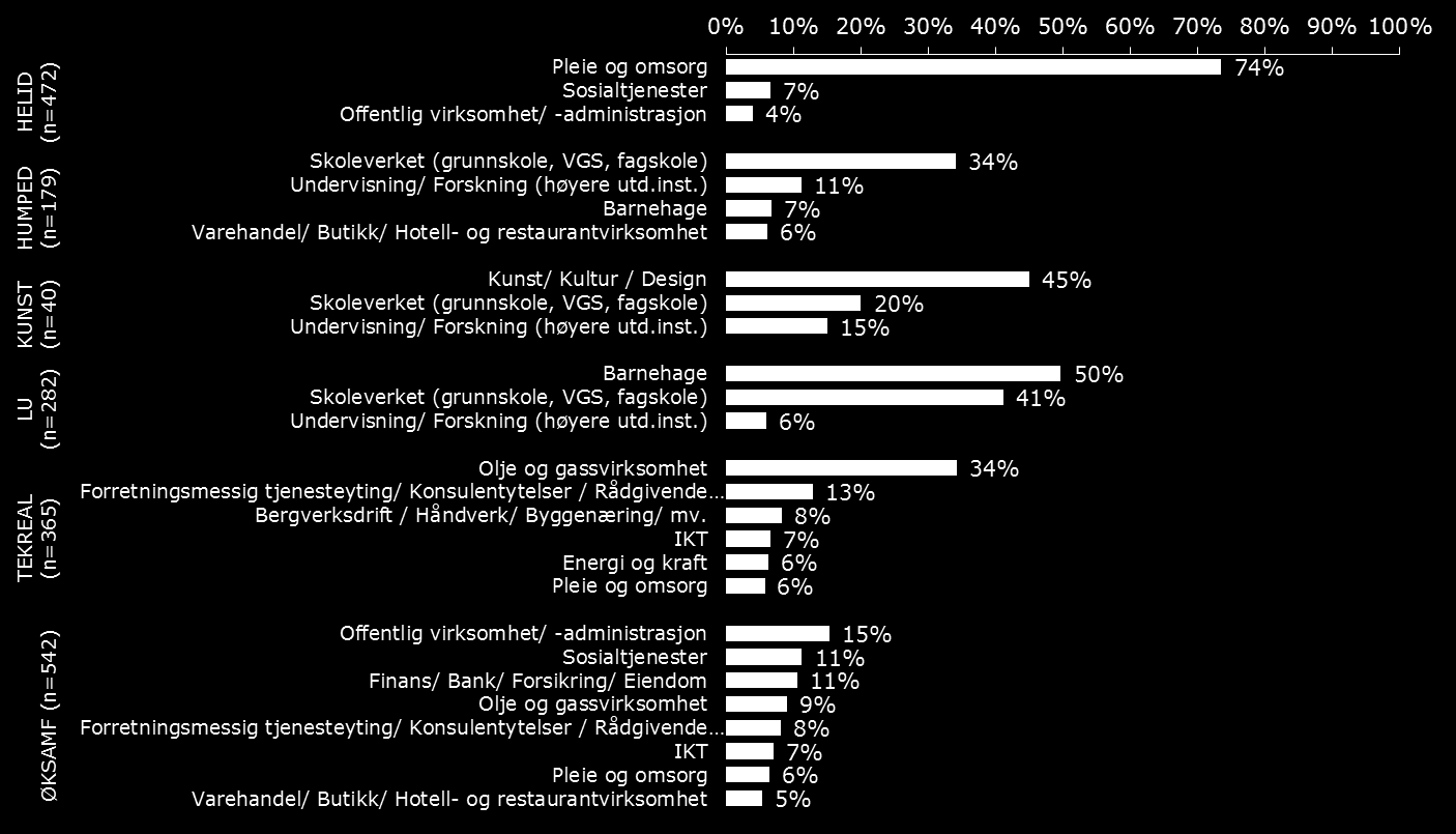 prosent jobber i bergverksdrift, 7 prosent jobber i IKT-bransjen, 6 prosent i energi og kraftbransjen, og like mange jobber i pleie og omsorgsbransjen.
