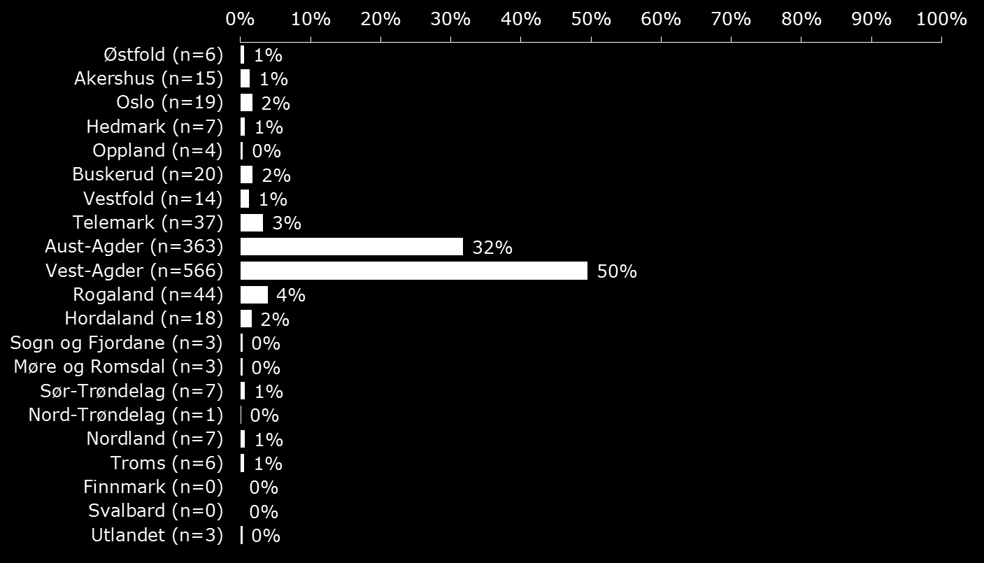 Hvor kommer kandidatene som jobber i Agder fra? Figur 3.12 viser at til sammen 82 prosent kommer fra et av Agderfylkene. 4 prosent kommer fra Rogaland og 3 prosent fra Telemark.