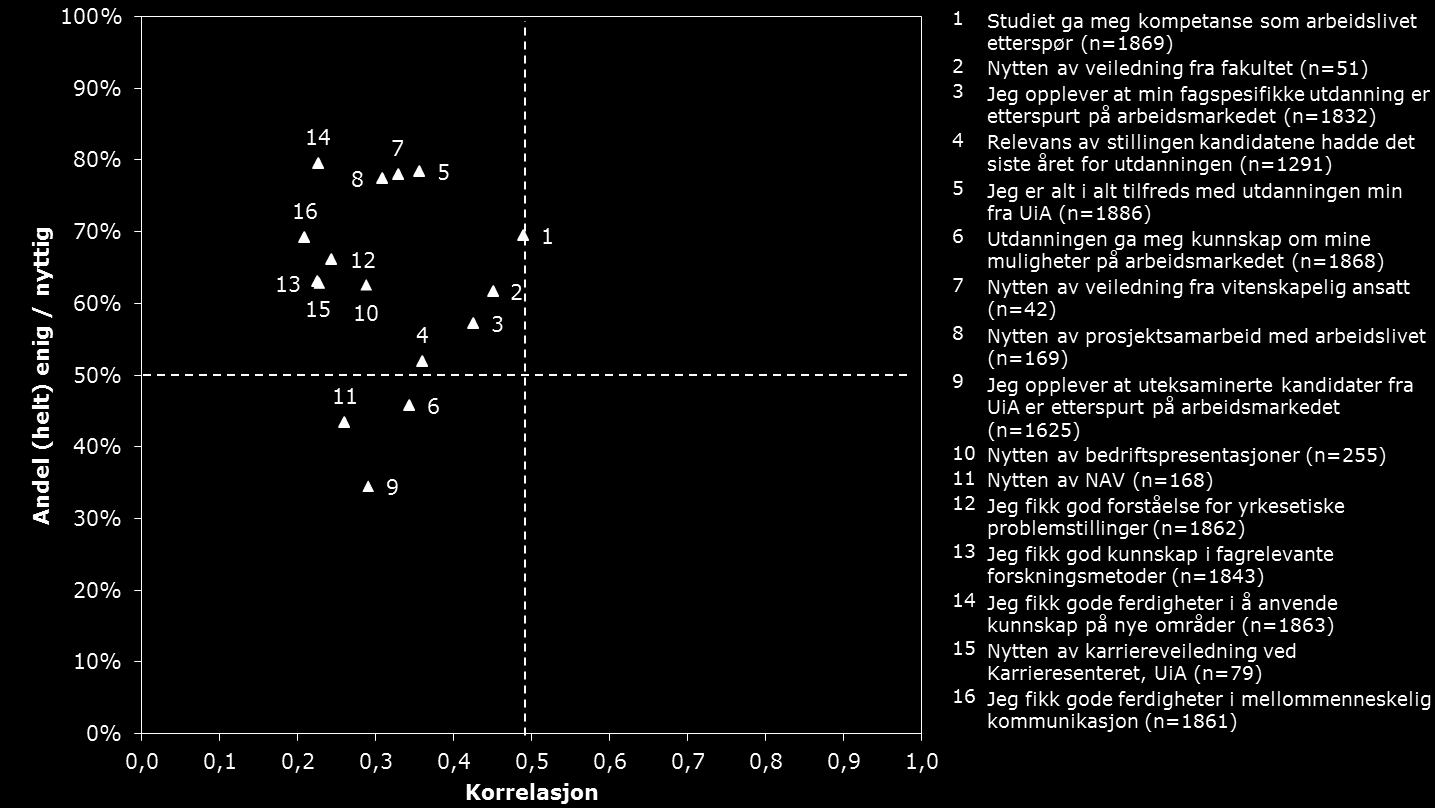 Figur 3.16. Hvor relevant er utdanningen fra UiA for din nåværende stilling? Viktigste faktorer. 3.5.