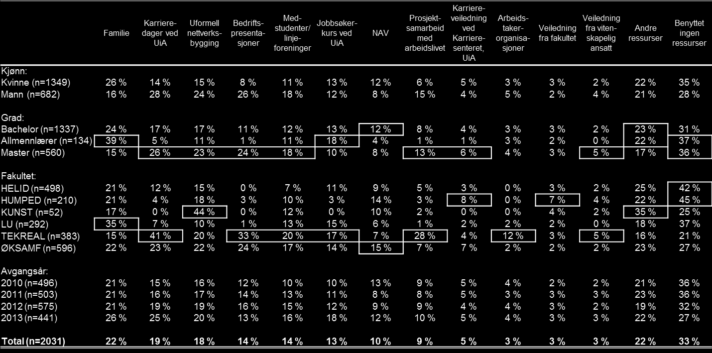 karriereveiledning ved karrieresenteret, UiA (8 prosent) og veiledning fra fakultet (7 prosent). LU-kandidatene har oftest benyttet familie (35 prosent) som en ressurs i overgangen til arbeidslivet.