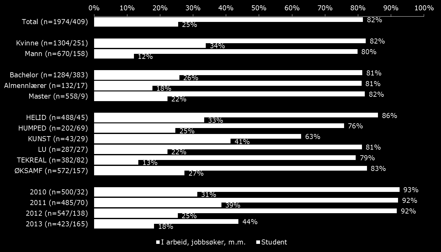 4.3. Første jobb etter fullført grad Figur 4.3. viser andelen som svarte at de har hatt lønnet arbeid sammenhengende i mer enn 6 måneder etter siste fullført grad, avhengig av hvorvidt de