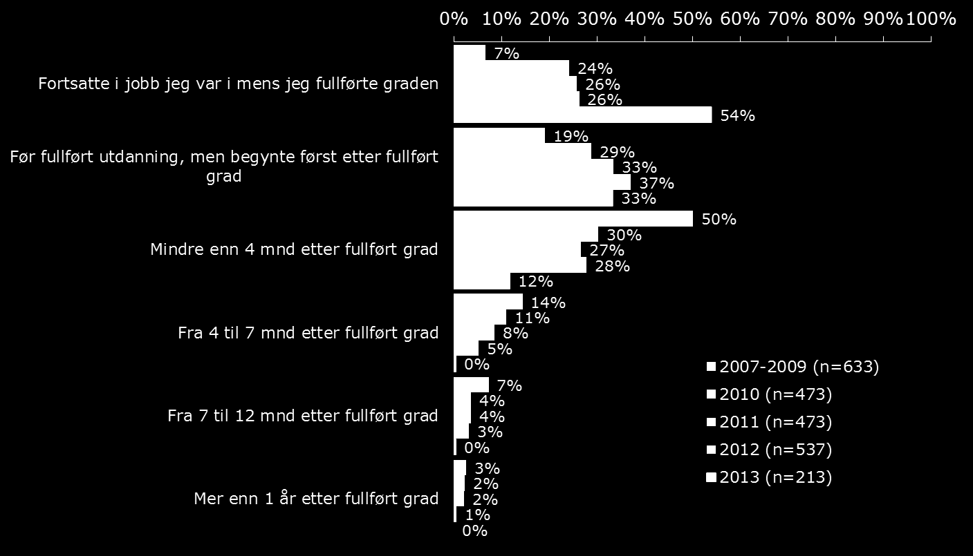 Figur 4.4 viser hvor lang tid det tok for kandidatene fra de ulike årskullene å komme seg i jobb etter endt utdanning (blant de som har hatt lønnet arbeid i mer enn 6 måneder etter fullført grad).