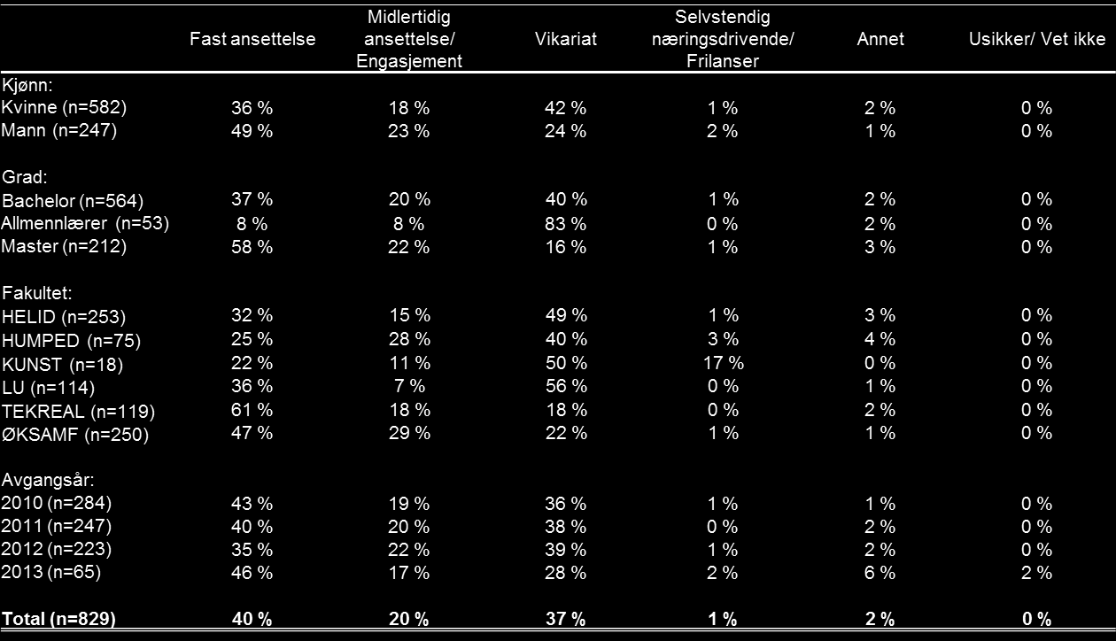 Første stilling etter fullført grad Blant de som har byttet stilling, svarer 40 prosent at de hadde fast ansettelse i sin første stilling, 20 prosent hadde midlertidig ansettelse/ engasjement, mens