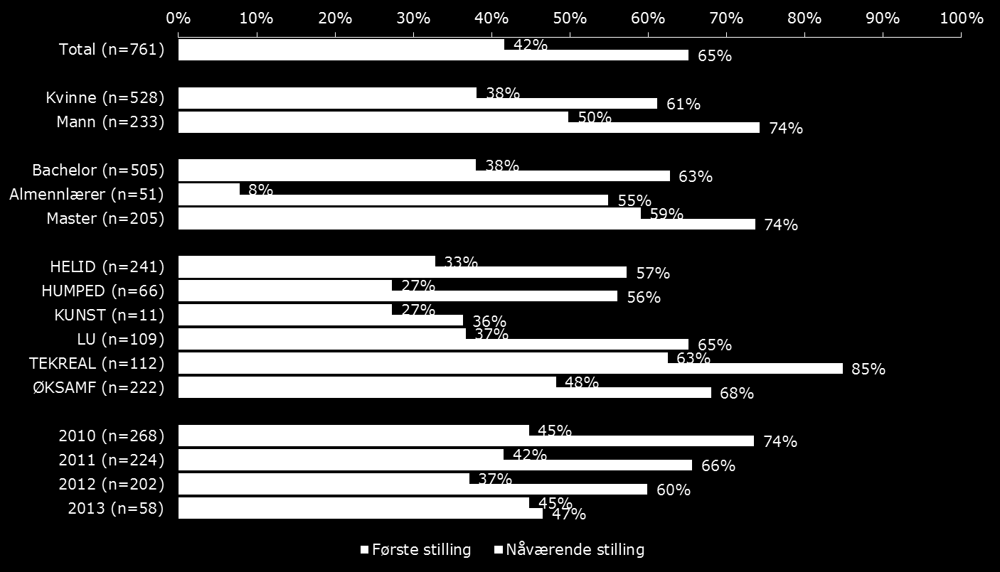 Sammenligner vi ansettelsesforholdet i første og nåværende stilling blant kandidater som har byttet stilling og som i dag er yrkesaktive (n=761), ser vi at andelen med fast ansettelse naturlig nok