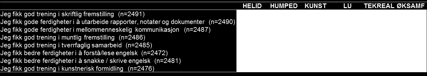 Kommunikasjon og formidling Når det gjelder kommunikasjon og formidling, svarer over 80 prosent av kandidatene fra HELID, HUMPED, LU og ØKSAMF at de «fikk god trening i skriftlig fremstilling»