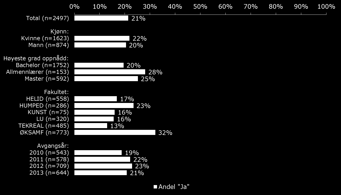 5.2. Studieopphold i utlandet Totalt 21 prosent av UiA-kandidatene har tatt deler av utdanningen (3 måneder eller mer) i utlandet (Figur 5.3).