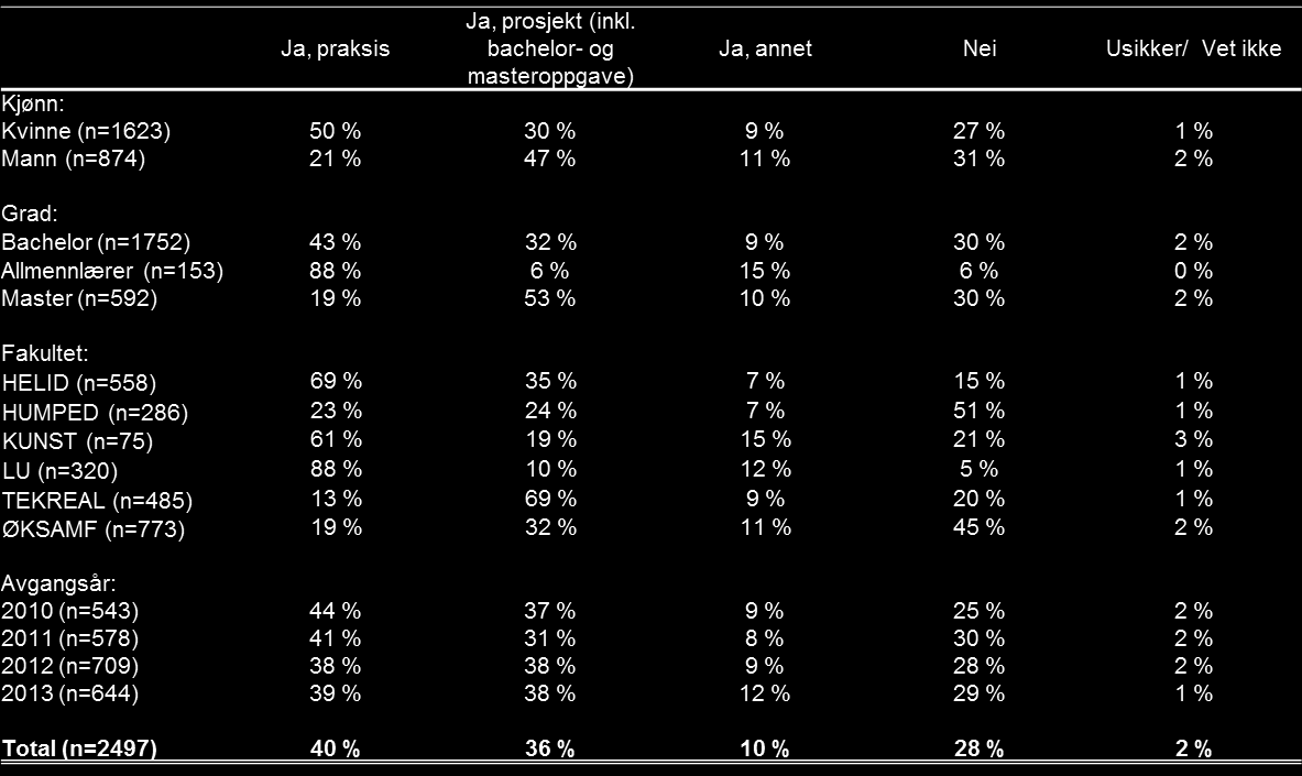 5.3. Studierelatert kontakt med arbeidslivet Når det gjelder studierelatert kontakt med arbeidslivet, svarer totalt 40 prosent at de hadde praksis, 36 prosent deltok i et prosjekt (inkludert