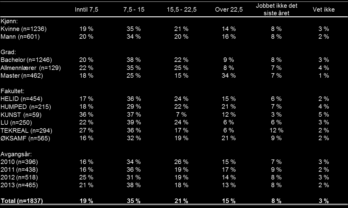 6.1. Jobb under studiene Tabell 6.2 viser hvor mange timer i uken kandidatene har jobbet i gjennomsnitt det siste året (blant de som svarte at de har jobbet ved siden av studiene).