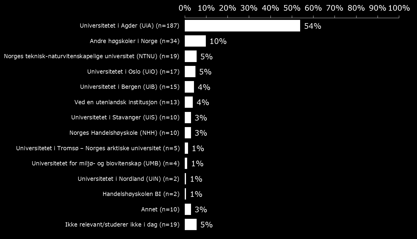 Kandidater som studerer i dag Bachelor- og allmennlærerkandidatene som innledningsvis i undersøkelsen svarte at de studerer i dag, ble spurt om hvor de studerer (Figur 7.3).