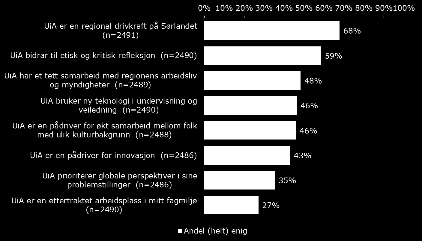 8 Kandidatenes syn på UiA som utdanningsinstitusjon Spørreskjemaet ble avsluttet med en rekke oppsummerende spørsmål, inkludert karakter på avsluttende oppgave, relevans av og tilfredshet med