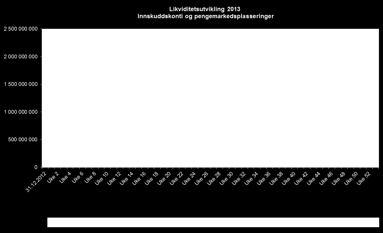 2 Kortsiktig likviditet Bærum kommunes ledige likviditet utgjorde 1 846 millioner kroner pr 31.12.2013, hvorav hoveddelen var i ordinære bankinnskudd (97 prosent) og det øvrige i pengemarkedsfond.