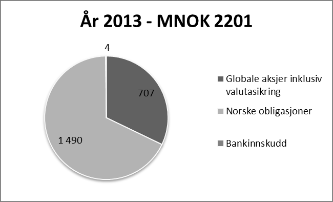 I grafene nedenfor vises balansen i millioner kroner pr 31.12.