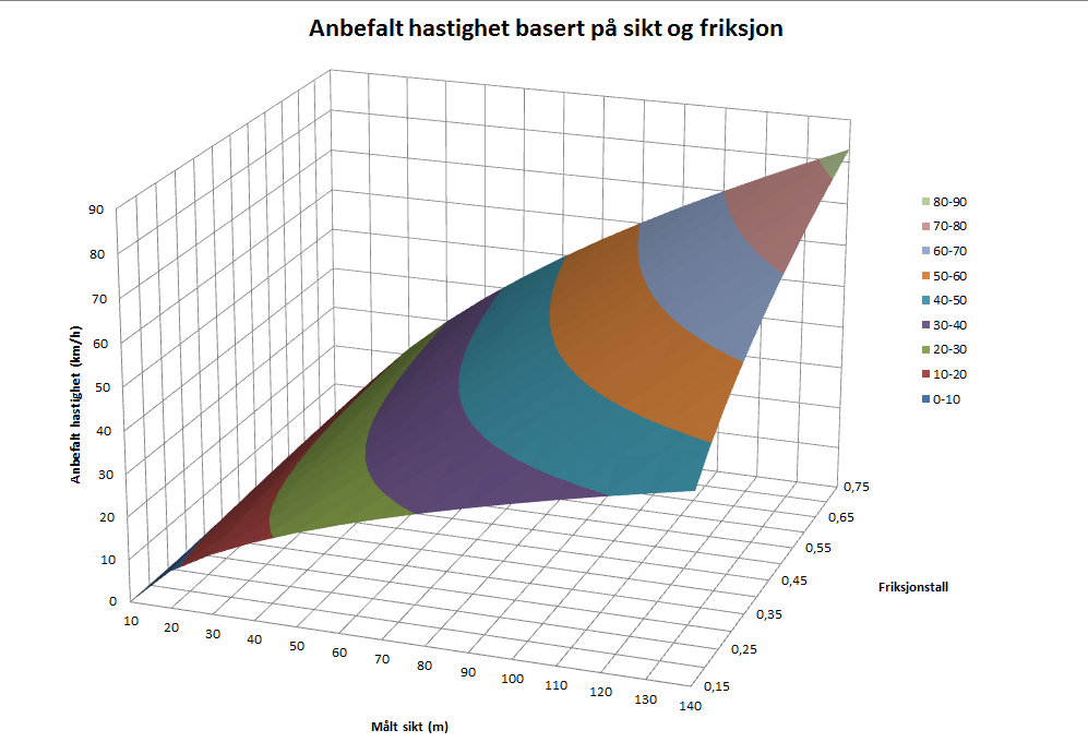 Figur 22 anbefalt fartsgrense gitt sikt og friksjon.