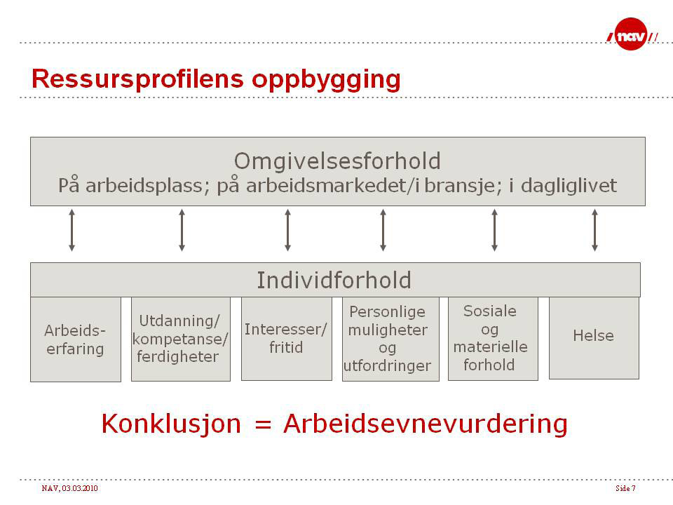 En grafisk framstilling av relasjonen mellom Omgivelsesforhold og Individforhold finner du nedenfor Ressursprofilen, basert på egenvurderingen og øvrig kartlegging, skal munne ut i en konklusjon