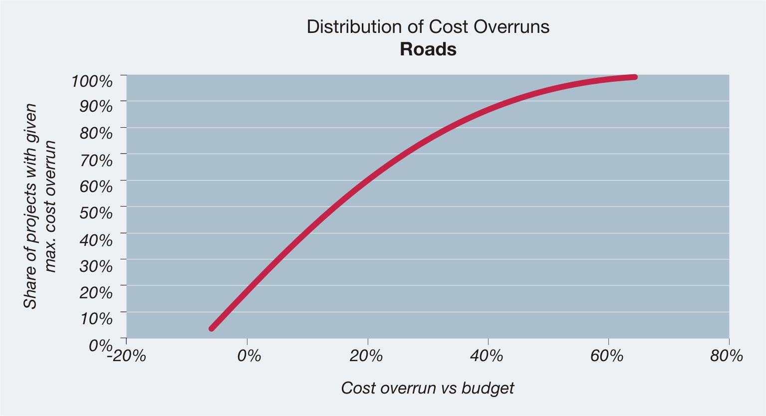 Figur 6-1 Probability distribution of cost overrun for roads, constant prices (N=172). Source: Flyvbjerg database on large-scale infrastructure projects.