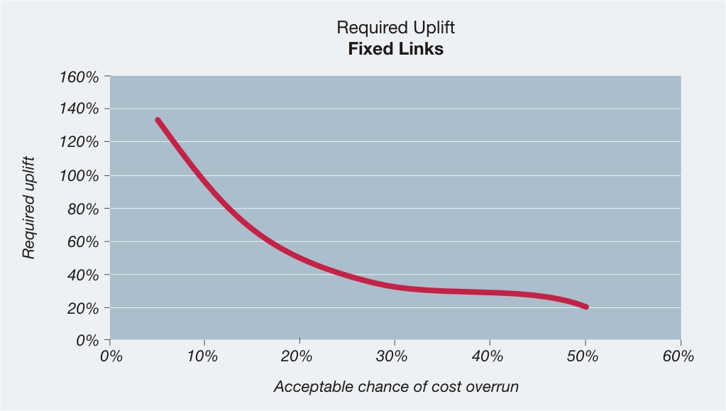 Figur 6-6 Required uplift for fixed links as function of the maximum acceptable level of risk for cost overrun, constant prices (N=34).