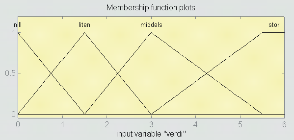 Vi skal siden vise hvordan denne matrisen kan bygges opp i fuzzy logic ved bruk av et dataprogram.