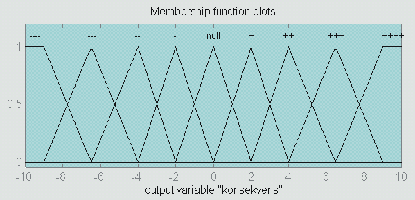 Figur 12-23 Input-variabel "omfang". Figur 12-24 Output-variabel "konsekvens". "Verdi" har et definert intervall fra 0 til 6. Variabelen "omfang" har et definert intervall fra -5 til +5.