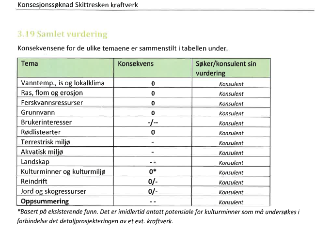 Side 5 av 6 For full utredning som følger søknaden, gå til: https://www.nve.no/konsesjonssaker/ Videre Nordland og Hattfjelldal. Klikk deretter på Skittresken kraftverk.