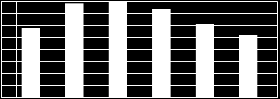 60 50 40 30 20 10 0 53 53,4 54,2 53 52 26,7 28,9 25,4 20,5 21,7 17,6 18,5 20 15,1 17,7 14,5 9,2 9,7 10,4 11,3 2011 2012 2013 2014 2015 Kontingenter Samarbeidspartnere Greenfee/Drivingrange Andre