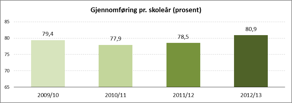 Sak 24/14 Figur 6 Andel elever og lærlinger som har bestått videregående opplæring i løpet av fem år. Kullene 2004 til 2007 sammenslått. Kommuner i Hedmark. (Kilde: SSB) 2.2.2 Gjennomføring pr.