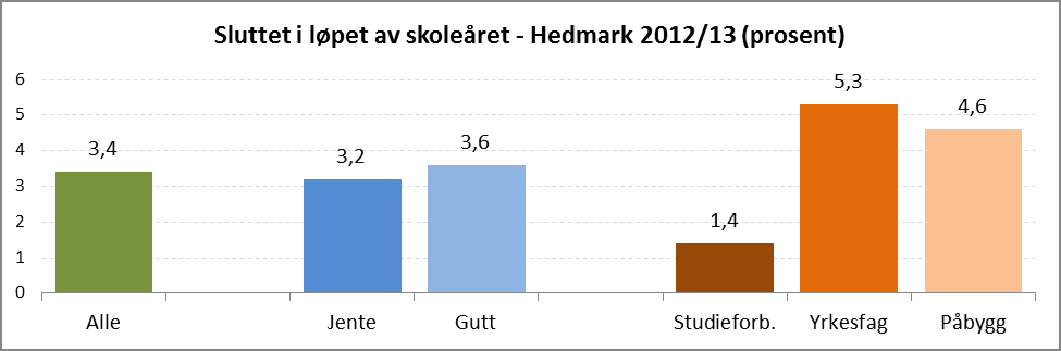 Sak 24/14 Figur 9 Andel elever som har sluttet i løpet av skoleårene h.h.v. 2010/11, 2011/12 og 2012/13.