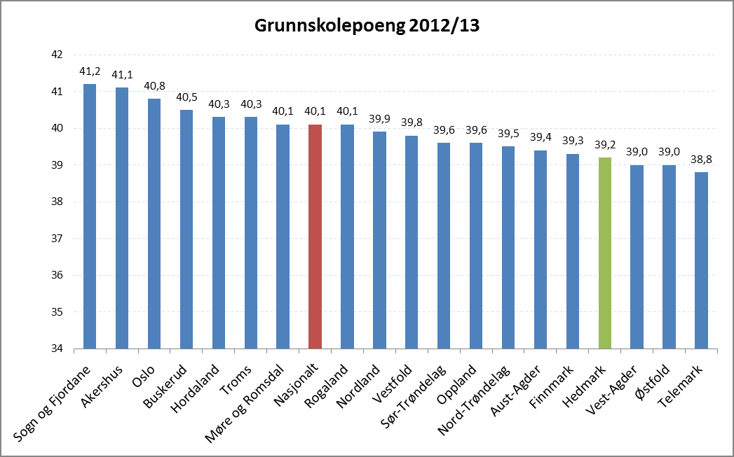 Sak 24/14 Figur 13 Gjennomsnittlig grunnskolepoeng etter skoleåret 2012/13, rangert etter fylke (Kilde: Skoleporten) Sogn og Fjordane ligger på topp i fylkesoversikten over gjennomsnittlig