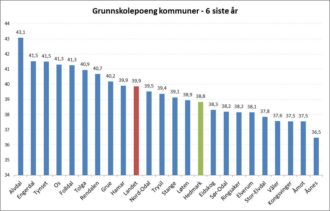 Sak 24/14 Figur 15 Gjennomsnittlig grunnskolepoeng kommuner i Hedmark i skoleårene f.o.m. 2007/08 t.o.m 2012/13. (Kilde: Skoleporten). 2.2.9 Utdanningsnivå i Hedmark Forskning viser at foreldres utdanningsnivå har svært mye å si for elevers skoleresultater generelt.