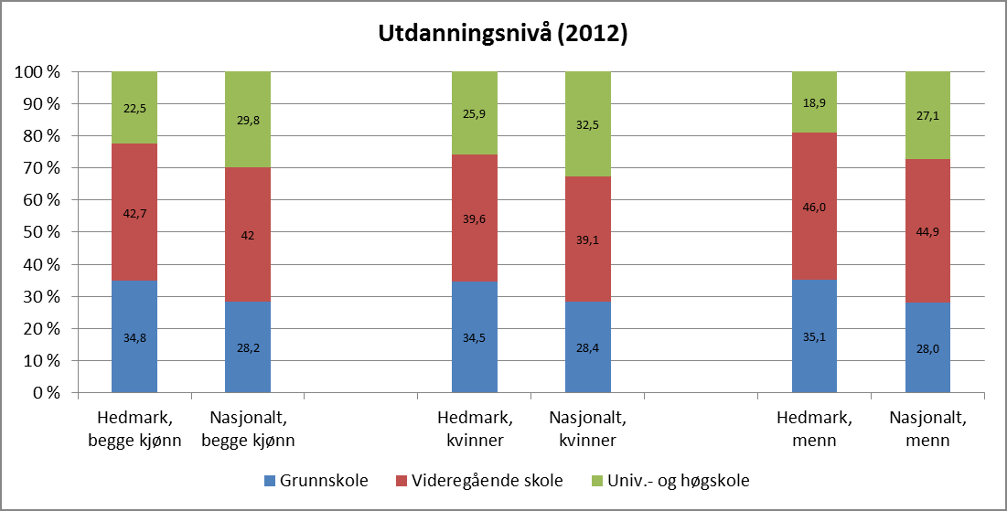 Sak 24/14 Figur 16 Utdanningsnivå for personer over 16 år i Hedmark og nasjonalt. Kjønn. (Kilde: SSB). Figur 17 avdekker også forskjeller på utdanningsnivå i regionene i fylket.