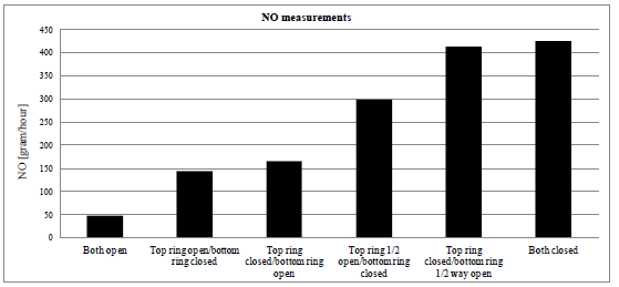 NOx [kg/mwh] The R&D for reduced NOx 2009-2012 Models - PhD - Pilot testing Furnace measurements benchmark -