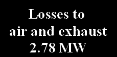 Energibalansen med gjenvinning Basis 10MW To air Energy in FixCarbon 8.41 MW Energy in off gas 10.25 MW Energy entering boiler 11.14 MW Steam to Turbine 8.35 MW Losses in turbine and condenser 6.