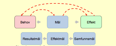 Behov mål - effekt Målstruktur