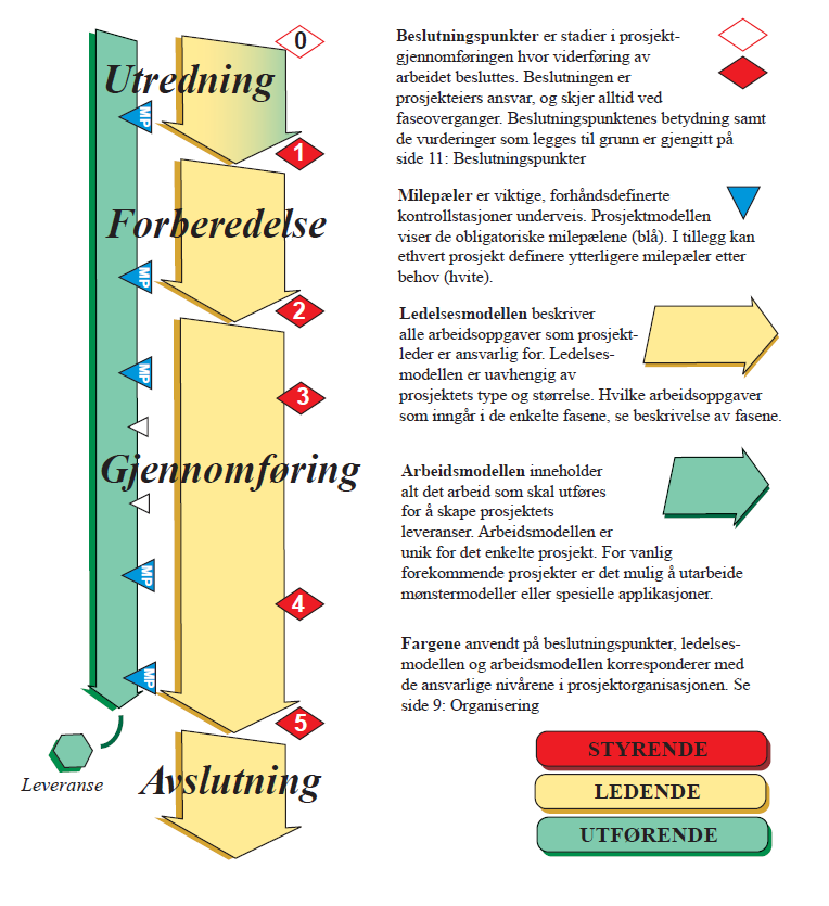 Flyt i prosjekter med fokus på faseoverganger Figur 3.2.