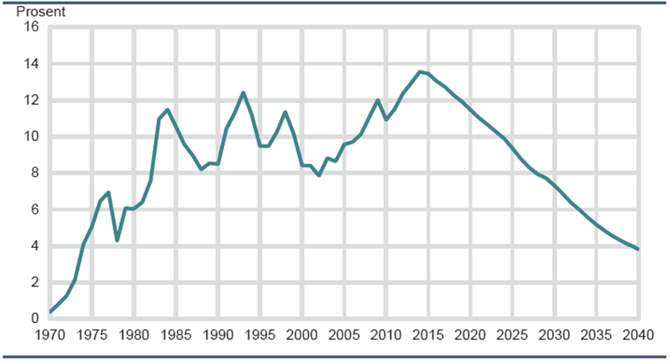 Nasjonal trend 3: Et liv uten oljen Etterspørsel fra petroleumsvirksomheten.