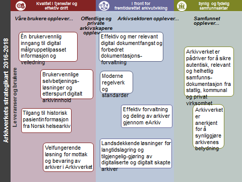 Arkivverket ønsker å ta en mer aktiv samfunnsrolle for å belyse og formidle arkivenes verdi både i samtid og fremtid. Vi må utvikle vår tilstedeværelse i digitale arenaer.