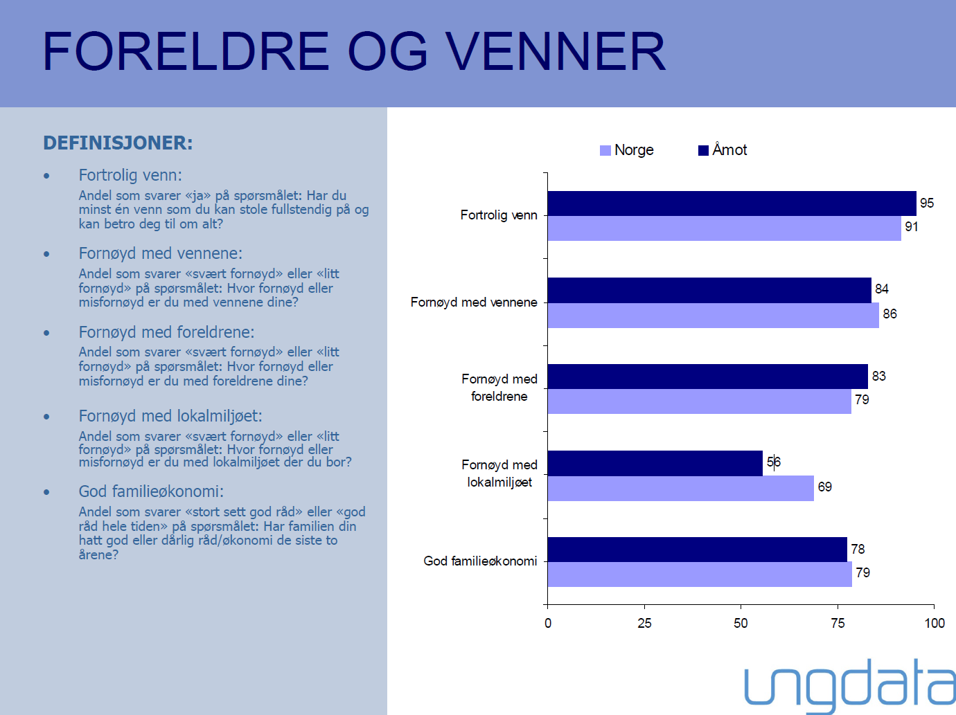 Ungdata Åmot 2010 72 av 128 elever svarer at