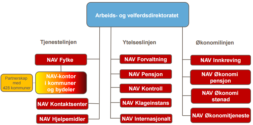 I januar 2013 ble det iverksatt en omorganisering av Arbeids- og velferdsforvaltningen. Denne gikk i hovedsak ut på å dele Arbeids- og velferdsetaten inn i tre styringslinjer.