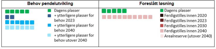 Vedlegg 3.4: Analyse arealer Kongsberg 1 BEHOV IDENTIFISERT I FASE 2 For å imøtekomme tilbudsforbedringer foreslås ved Kongsberg 10 nye hensettingsplasser på lang sikt(innen 2040).