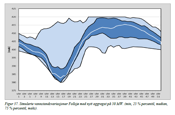 Page3 Figur 2. Tapping med Aggregat 1 og 2. Vi kan se at overflaten i Follsjø med Aggregat 2 kommer til å være lavere og ha laveste nivå over lengre tid.