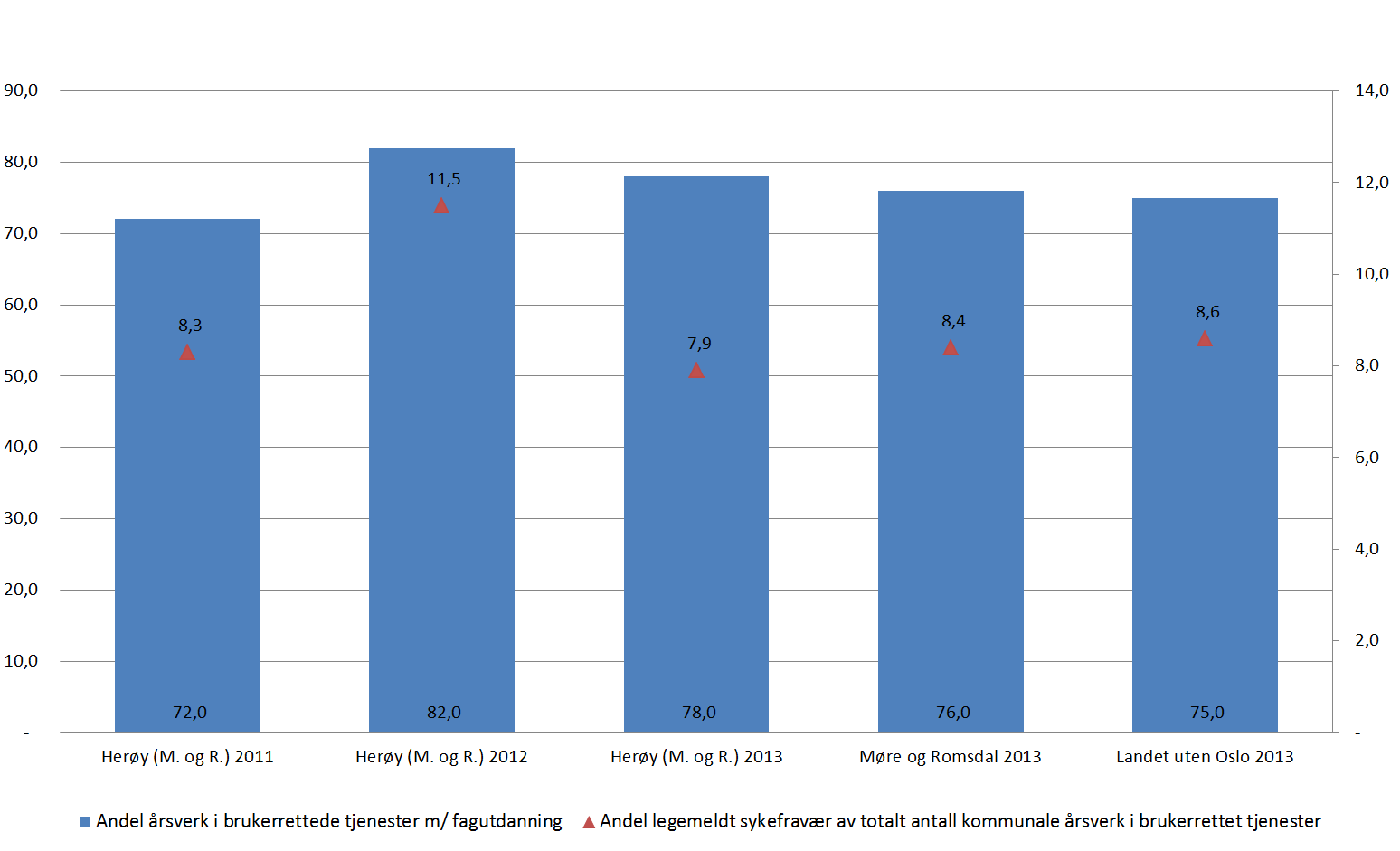Andel plassar i einerom i pleie- og omsorgsinstitusjonar ( Enhet %): Kommunar i Møre og 2011 2012 2013 Romsdal Herøy 100 100 80.6 Møre og Romsdal 95.2 93.9 92.7 Landet 93.8 93.5 93.