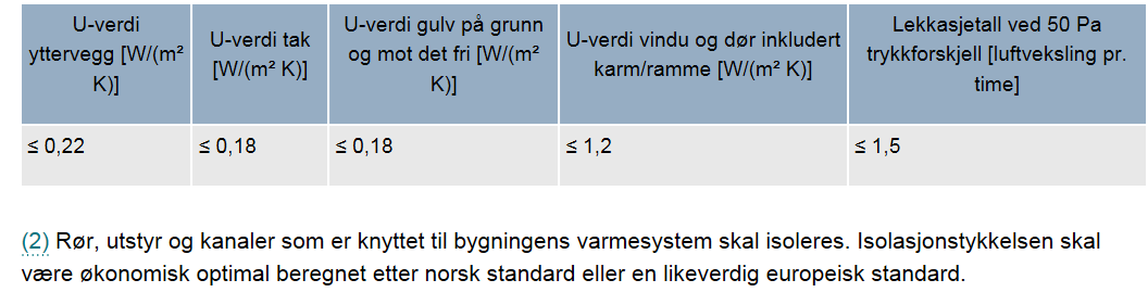 produksjon av varme Yrkesbygg Varme v sentral produksjon (rom, ventilasjon, varmtvann) Tilrettelagt for måling av el