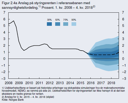 I løpet av 2012 gikk NIBOR-renten nedover til under 2,0 %, og pr september 2015 har renten gått ned til 1,15 %. For 2016 forutsettes renten å fortsatt ligge lavt.