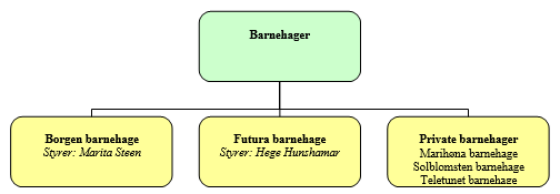 8.1 Barnehage I Ørland kommune er det tilbud om barnehage både i privat og offentlig regi. De fleste barnehageplassene er kommunale med en andel på ca 70 %.