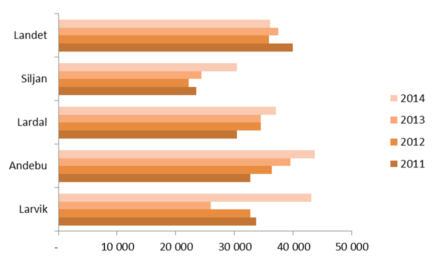 Årsberetning 2 Gjeldsgraden inkl. formidlingslån og ubrukte lånemidler var 56, % per 3.2.. Ser man bort fra formidlingslån og ubrukte lånemidler var gjeldsgraden 8,8 %.